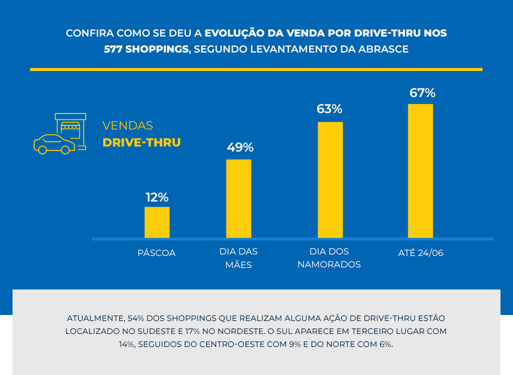 Gráfico de evolução das vendas por drive-thru em estacionamentos - Revista Shopping Centers